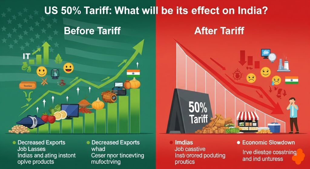 अमेरिका का 50% टैरिफ: भारत पर क्या होगा इसका असर?