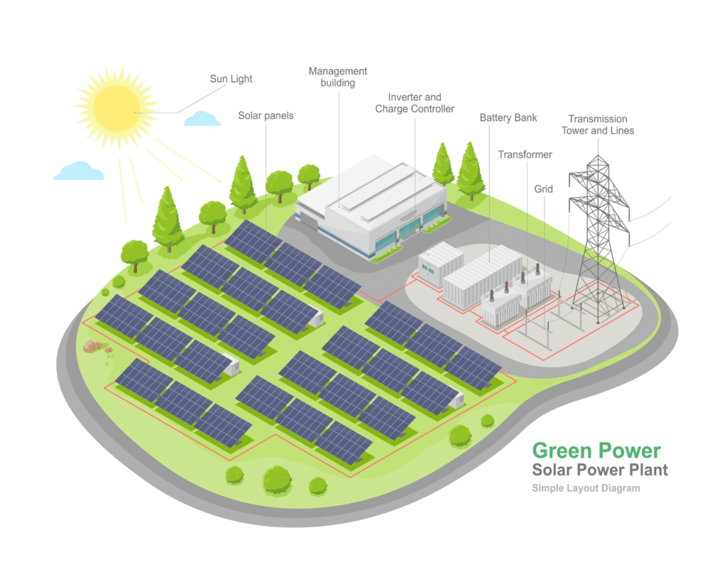 सौर ऊर्जा और ग्रीन हाइड्रोजन (Solar Power and Green Spurs) : भारत की ऊर्जा क्रांति का भविष्य