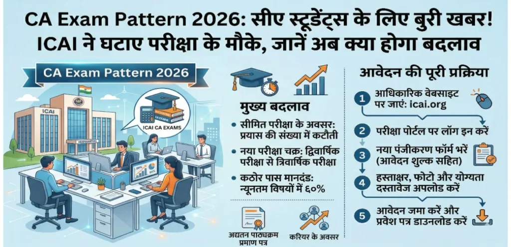 CA Exam Pattern 2026: सीए स्टूडेंट्स के लिए बुरी खबर! ICAI ने घटाए परीक्षा के मौके, जानें अब क्या होगा बदलाव